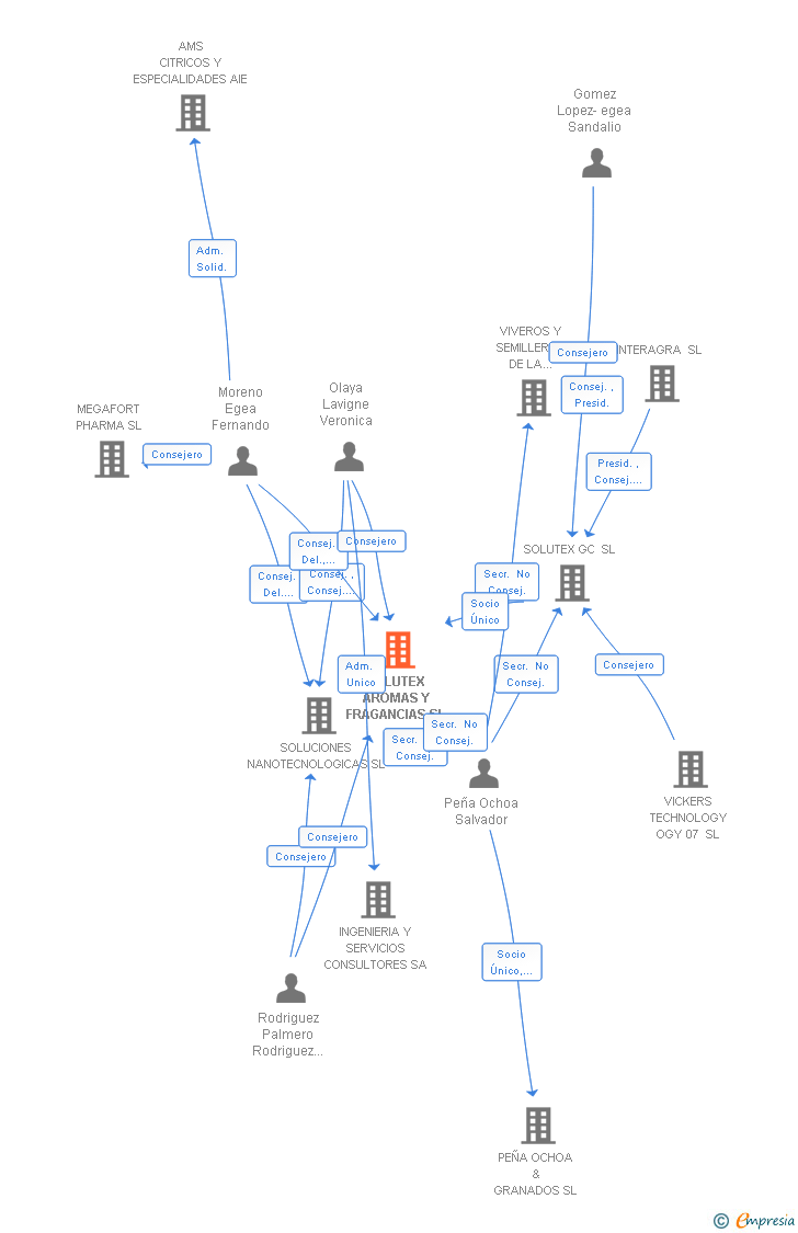 Vinculaciones societarias de SOLUTEX AROMAS Y FRAGANCIAS SL