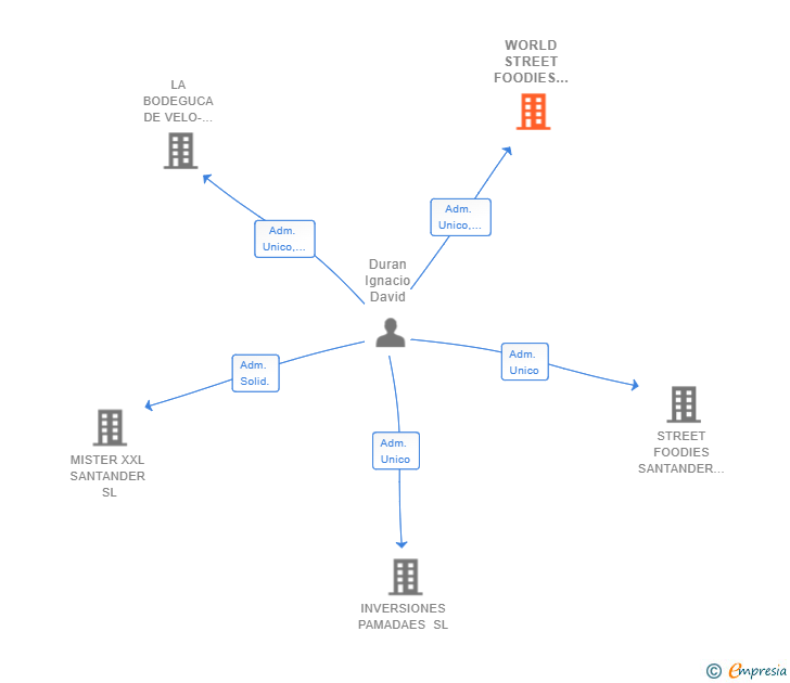 Vinculaciones societarias de WORLD STREET FOODIES GROUP SL