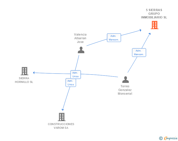 Vinculaciones societarias de 5 SIERRAS GRUPO INMOBILIARIO SL