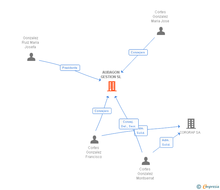 Vinculaciones societarias de AUBAGON GESTION SL