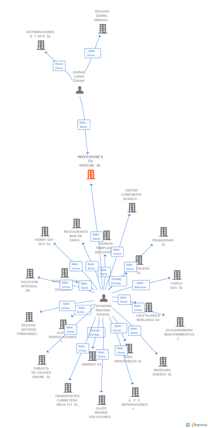 Vinculaciones societarias de INVERSIONES TD HUELVA SL
