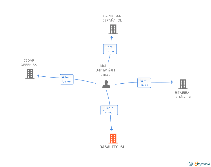 Vinculaciones societarias de BASALTEC SL