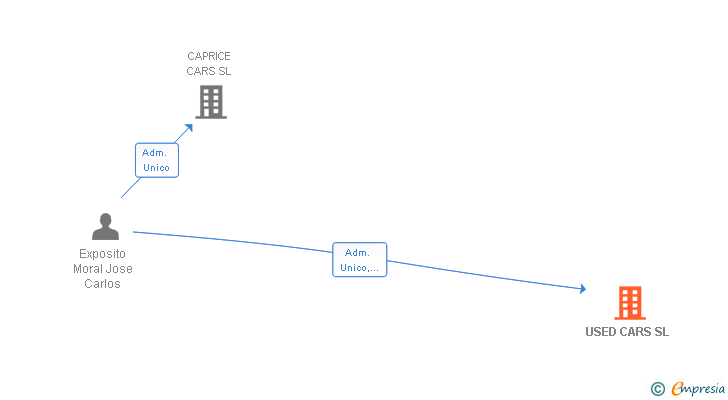 Vinculaciones societarias de USED CARS SL