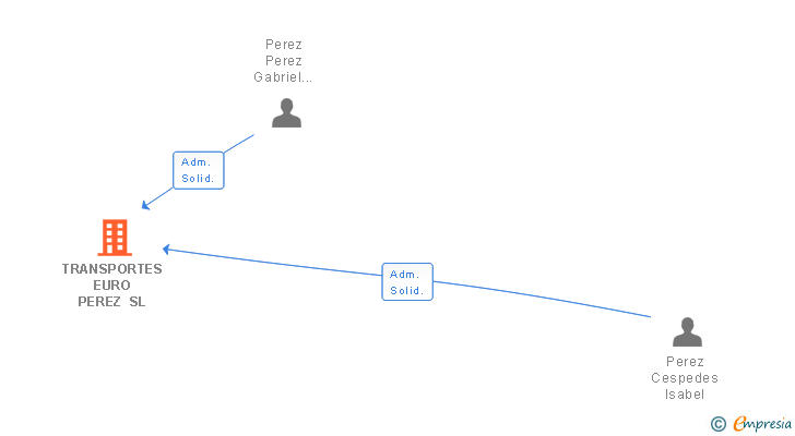 Vinculaciones societarias de TRANSPORTES EURO PEREZ SL