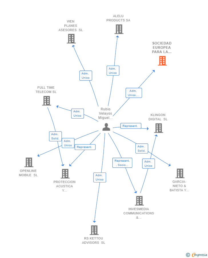 Vinculaciones societarias de SOCIEDAD EUROPEA PARA LA INVESTIGACION Y FORMACION EMPRESARIAL SL