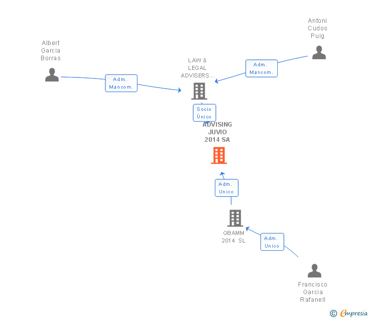 Vinculaciones societarias de ADVISING JUVIO 2014 SA