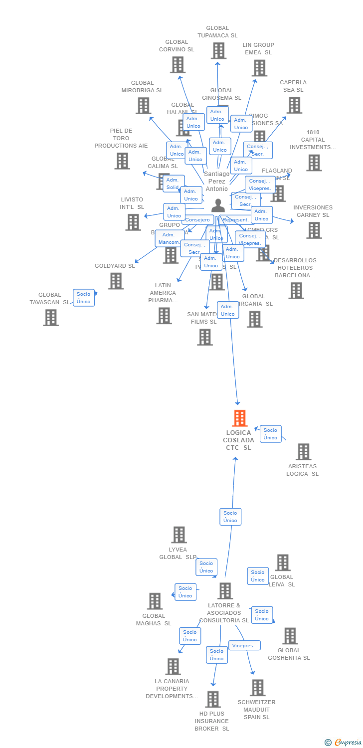 Vinculaciones societarias de LOGICA COSLADA CTC SL