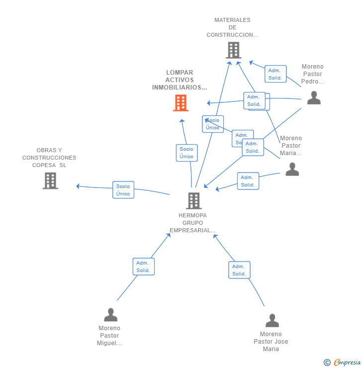 Vinculaciones societarias de LOMPAR ACTIVOS INMOBILIARIOS SL
