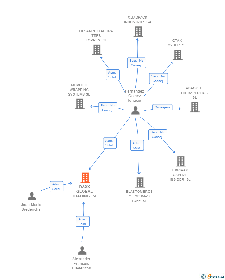 Vinculaciones societarias de DAXX GLOBAL TRADING SL