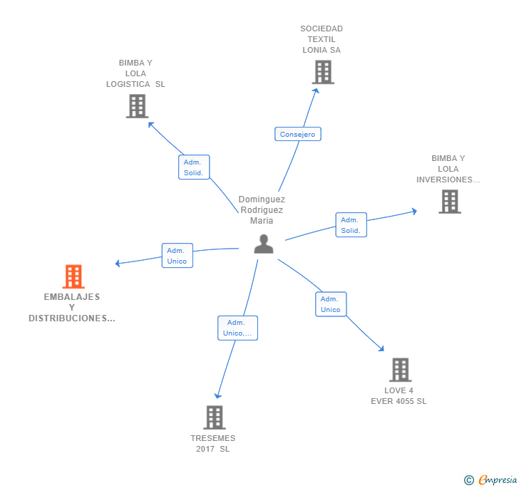 Vinculaciones societarias de EMBALAJES Y DISTRIBUCIONES TRISKEL SL