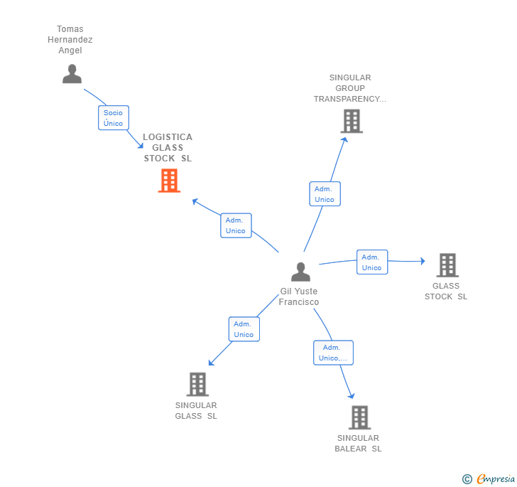 Vinculaciones societarias de LOGISTICA GLASS STOCK SL