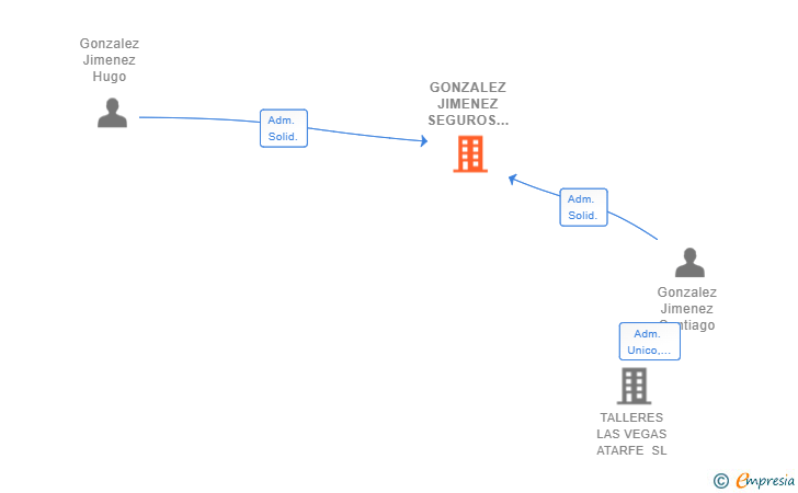 Vinculaciones societarias de GONZALEZ JIMENEZ SEGUROS Y FINANZAS SL