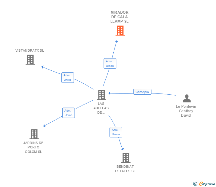 Vinculaciones societarias de MIRADOR DE CALA LLAMP SL