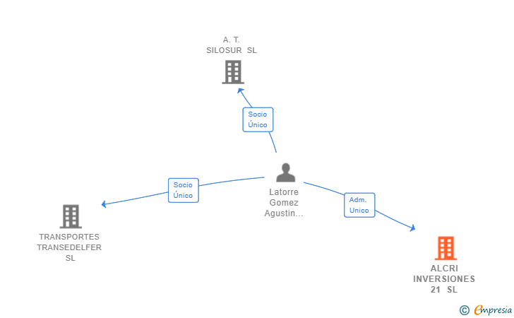 Vinculaciones societarias de ALCRI INVERSIONES 21 SL