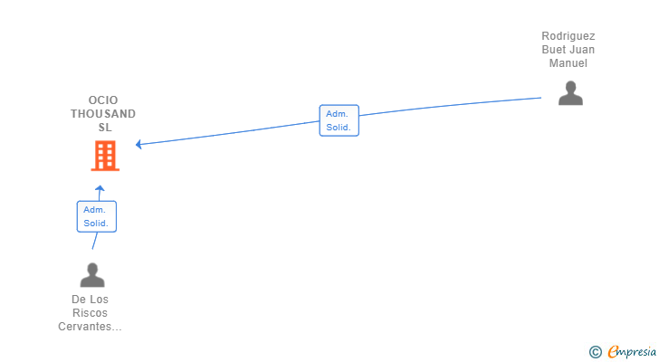 Vinculaciones societarias de OCIO THOUSAND SL