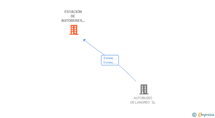 Vinculaciones societarias de ESTACION DE AUTOBUSES DE LANGREO SL