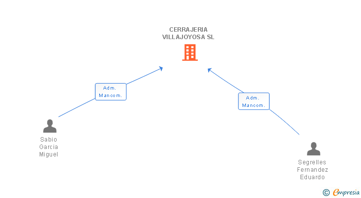 Vinculaciones societarias de CERRAJERIA VILLAJOYOSA SL