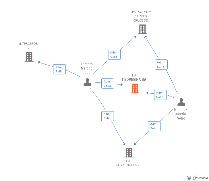 Vinculaciones societarias de LA PEDRESINA SA