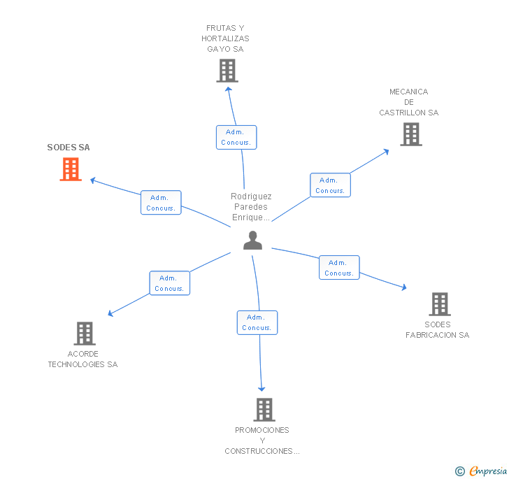 Vinculaciones societarias de SODES SA