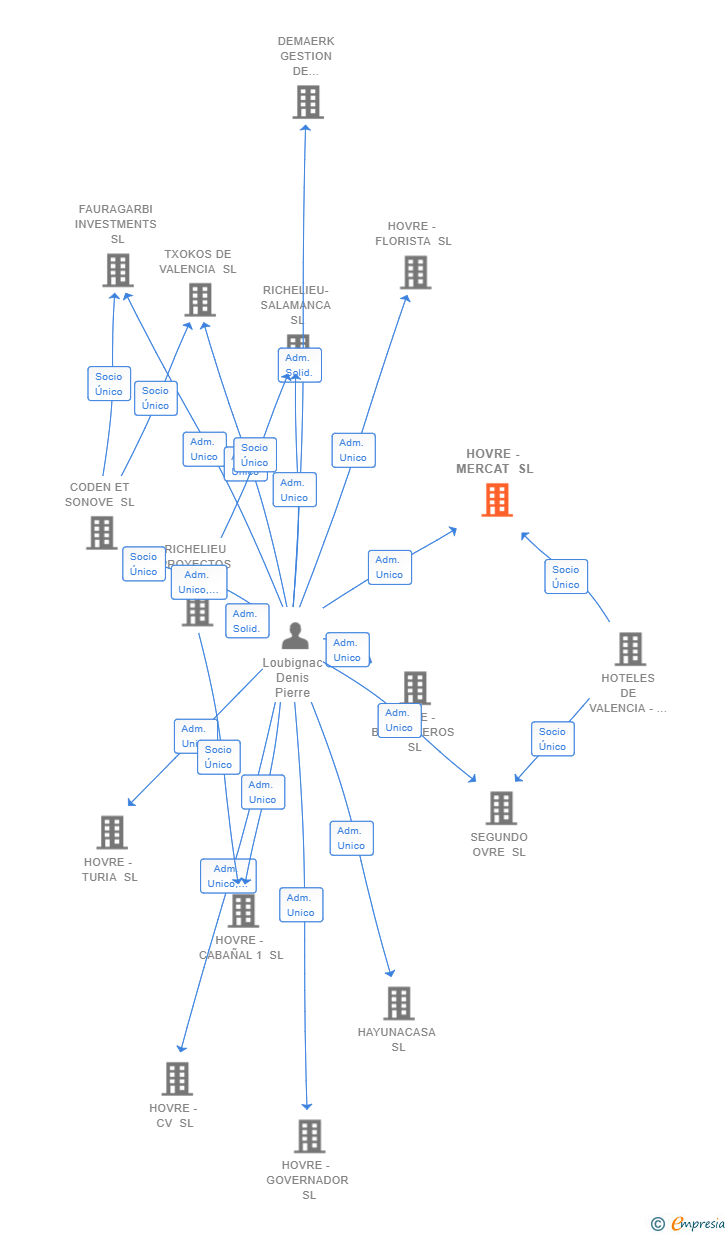 Vinculaciones societarias de HOVRE - MERCAT SL