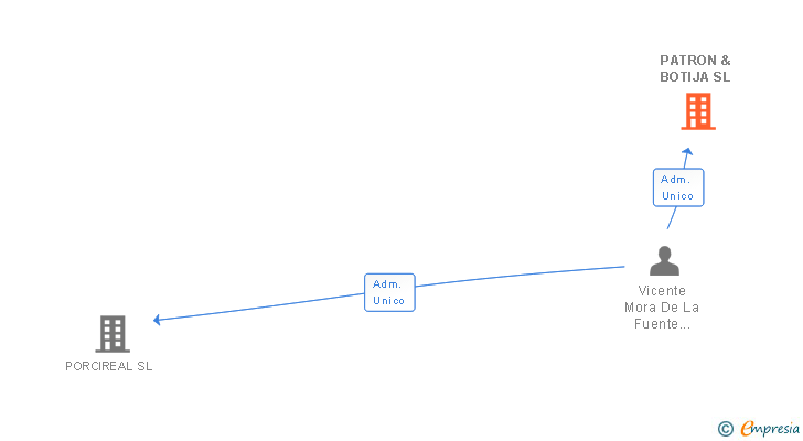 Vinculaciones societarias de PATRON & BOTIJA SL