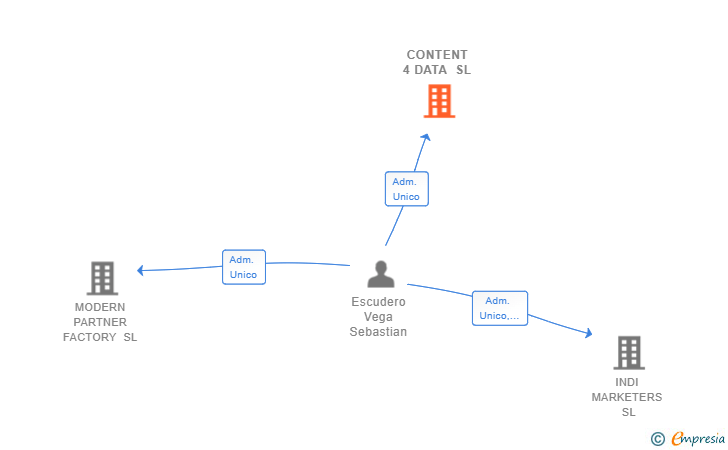 Vinculaciones societarias de CONTENT 4 DATA SL