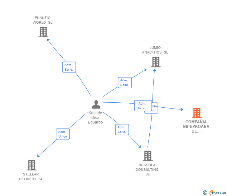 Vinculaciones societarias de COMPAÑIA GIPUZKOANA DE INDUSTRIA Y COMERCIO SL