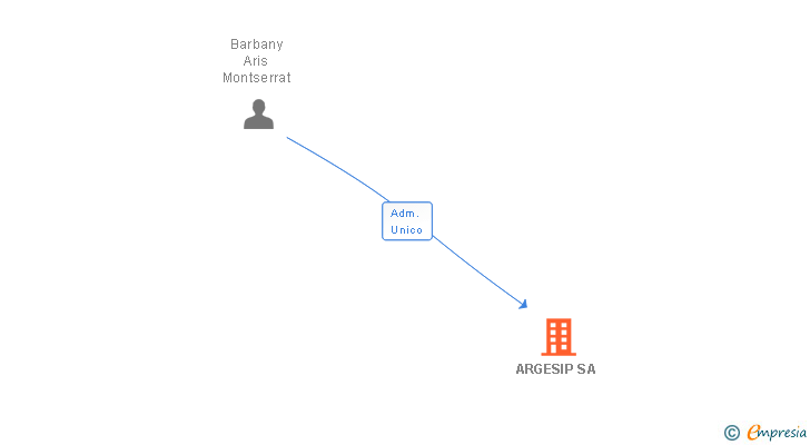 Vinculaciones societarias de ARGESIP SA