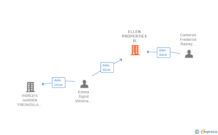 Vinculaciones societarias de ELLEN PROPERTIES SL