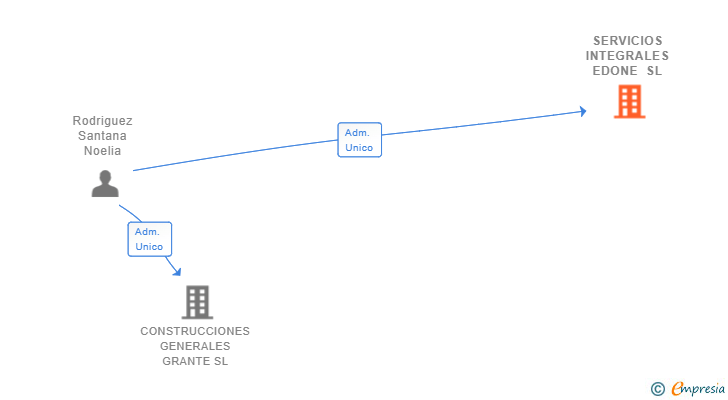 Vinculaciones societarias de SERVICIOS INTEGRALES EDONE SL