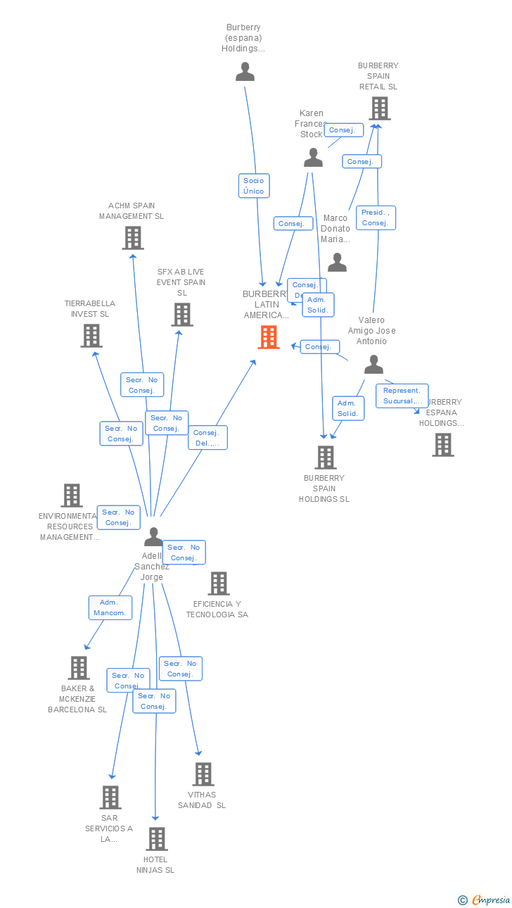 Vinculaciones societarias de BURBERRY LATIN AMERICA HOLDINGS SL