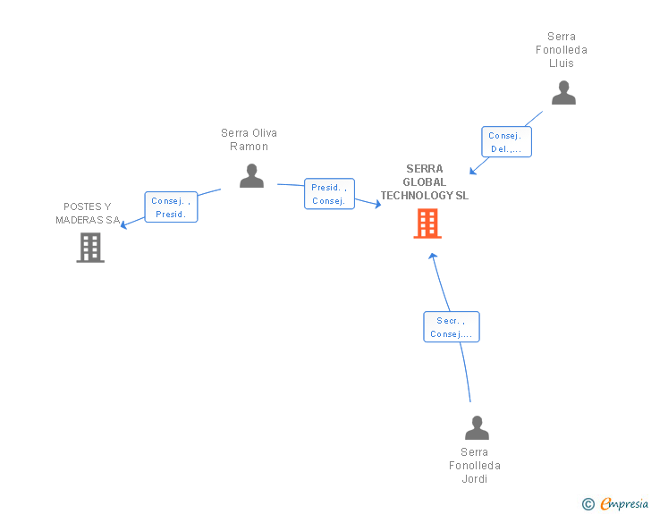Vinculaciones societarias de SERRA GLOBAL TECHNOLOGY SL