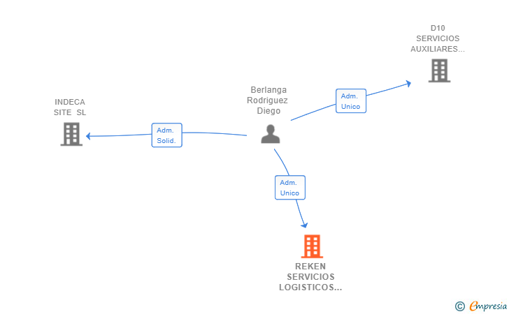 Vinculaciones societarias de REKEN SERVICIOS LOGISTICOS SL