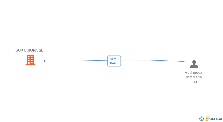 Vinculaciones societarias de GORTAHORK SL