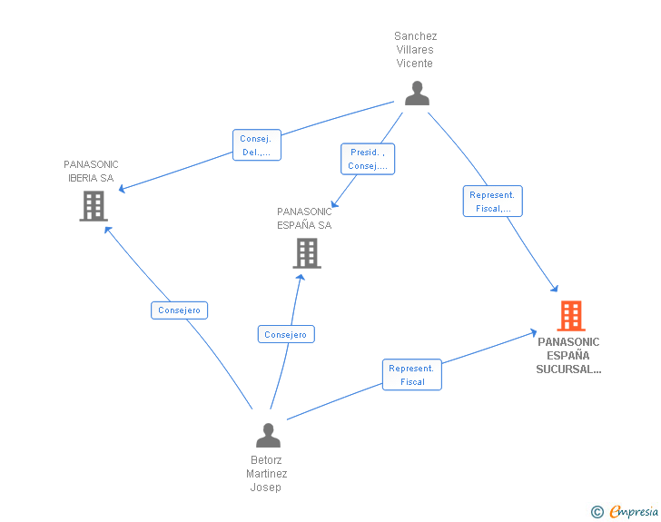 Vinculaciones societarias de PANASONIC ESPAÑA SUCURSAL DE PANASONIC MARKETING EUROPE GMBH