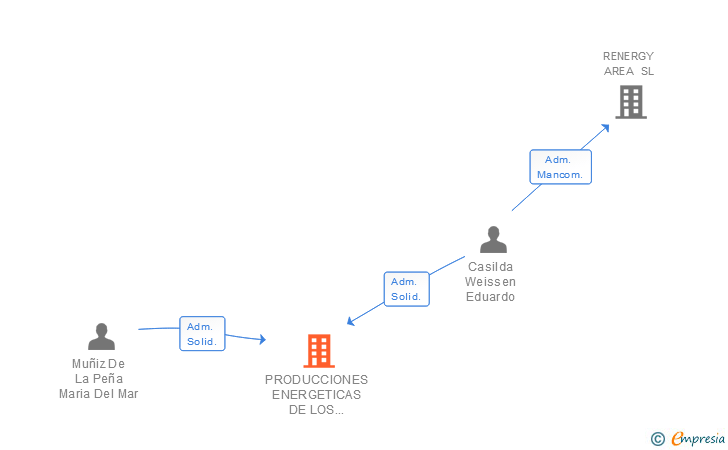 Vinculaciones societarias de PRODUCCIONES ENERGETICAS DE LOS SUMINISTROS SL