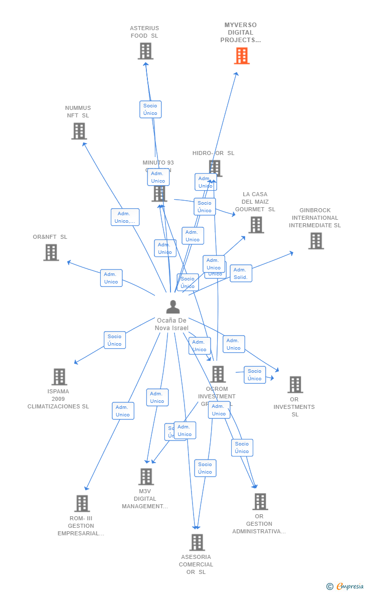 Vinculaciones societarias de MYVERSO DIGITAL PROJECTS SL
