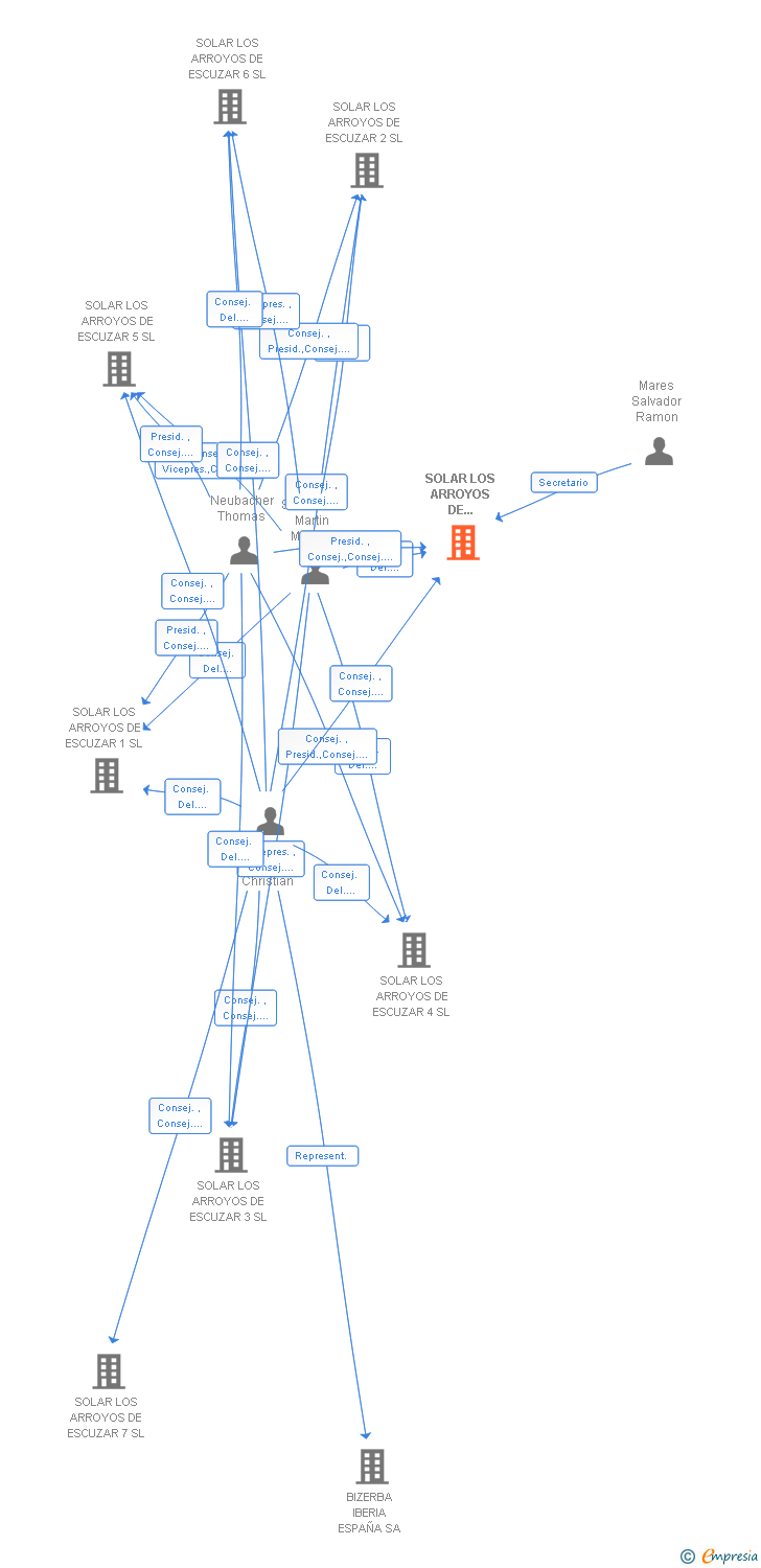 Vinculaciones societarias de SOLAR LOS ARROYOS DE ESCUZAR 18 SL
