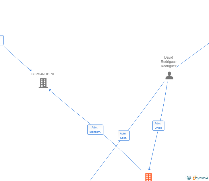 Vinculaciones societarias de NATURALLIUM SL