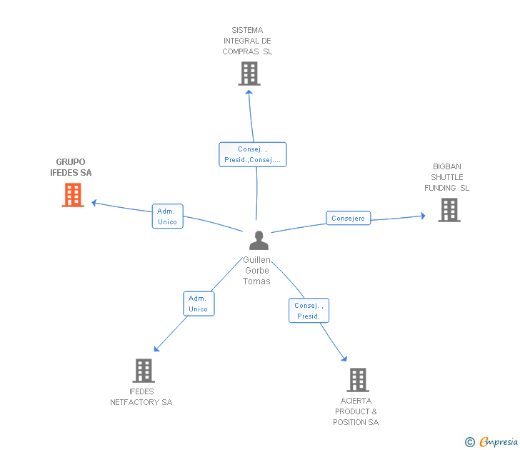 Vinculaciones societarias de GRUPO IFEDES SA