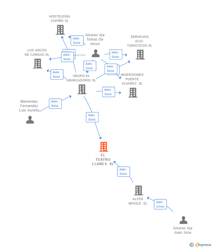 Vinculaciones societarias de EL TEATRO LLANES SL