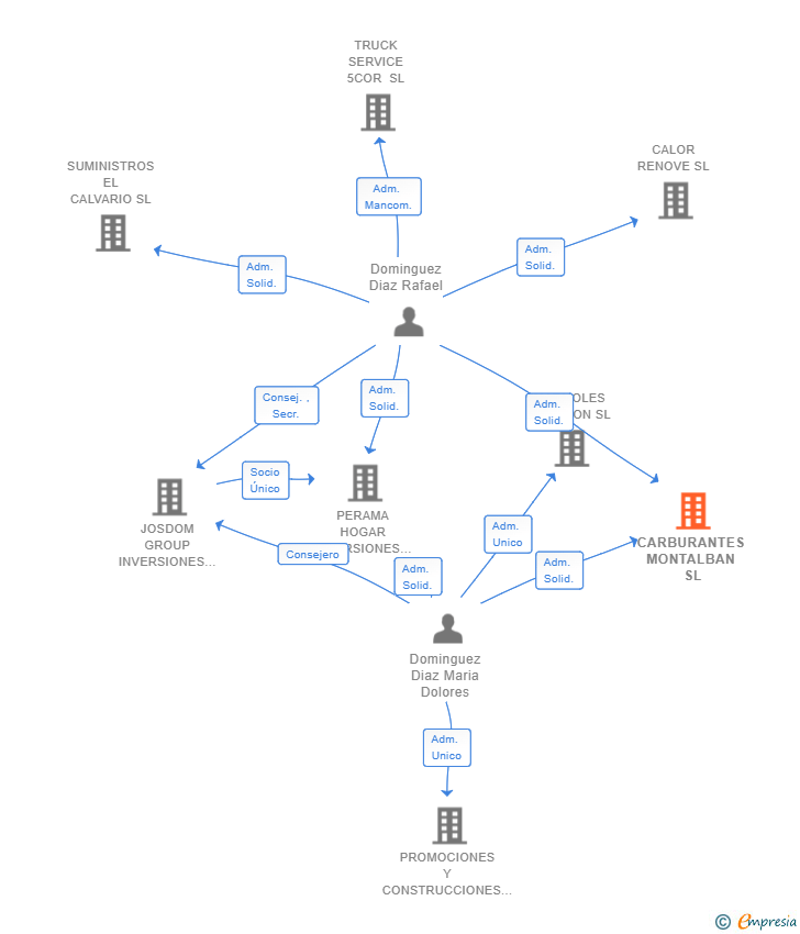 Vinculaciones societarias de CARBURANTES MONTALBAN SL