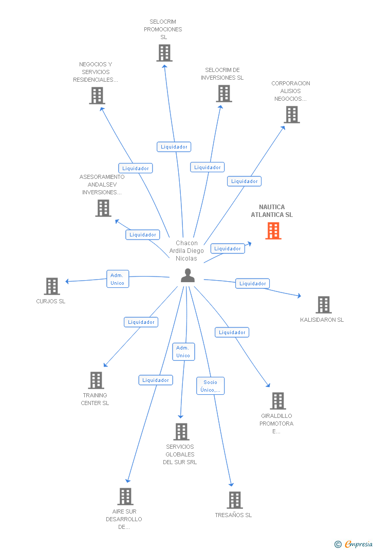 Vinculaciones societarias de NAUTICA ATLANTICA SL