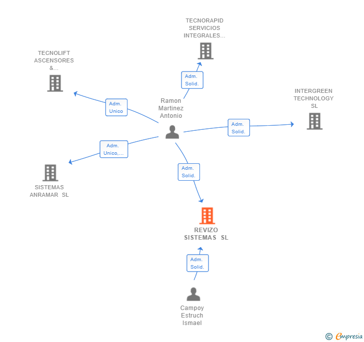 Vinculaciones societarias de REVIZO SISTEMAS SL