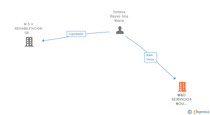 Vinculaciones societarias de M&D SERVICIOS NOU BARRIS SL
