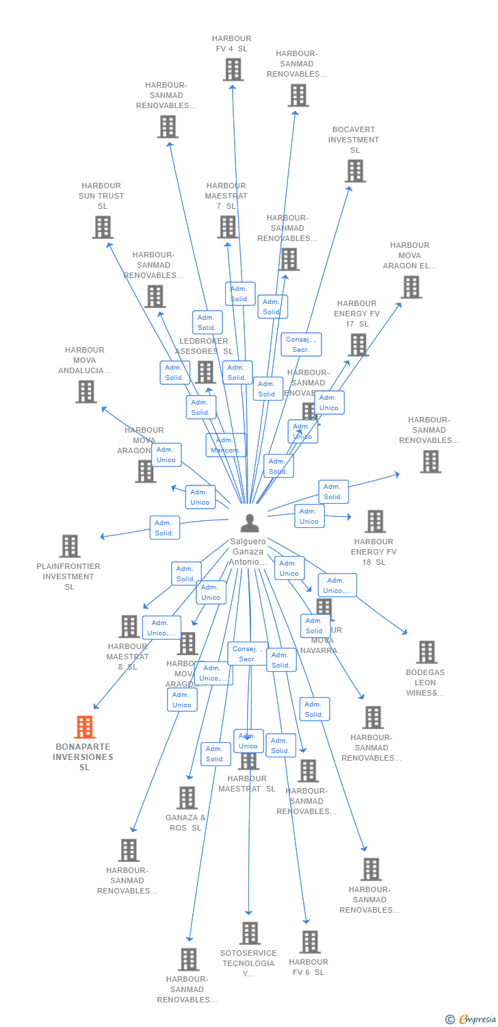 Vinculaciones societarias de BONAPARTE INVERSIONES SL