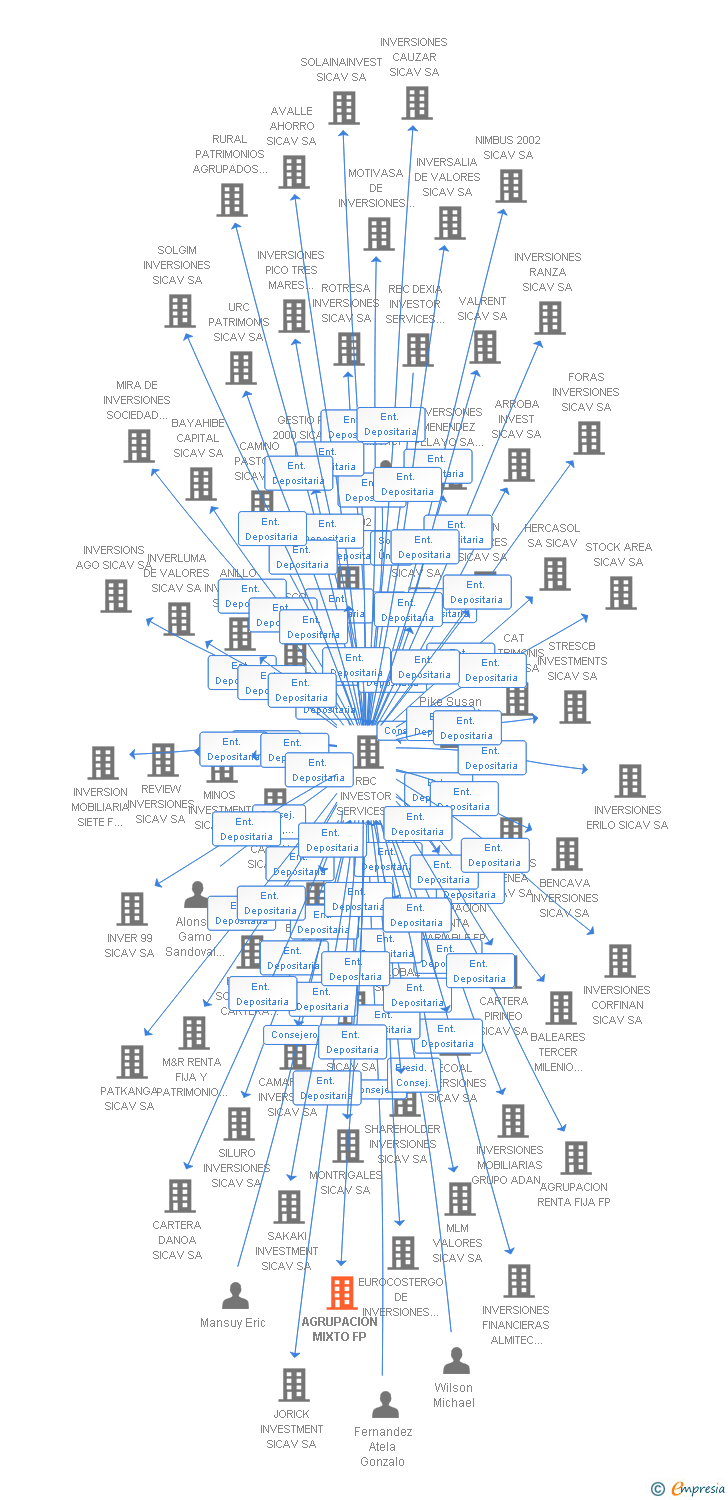 Vinculaciones societarias de AGRUPACION MIXTO FP