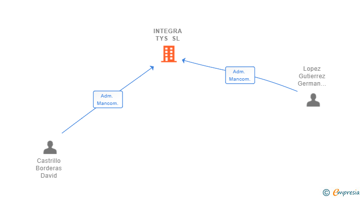 Vinculaciones societarias de INTEGRA TYS SL