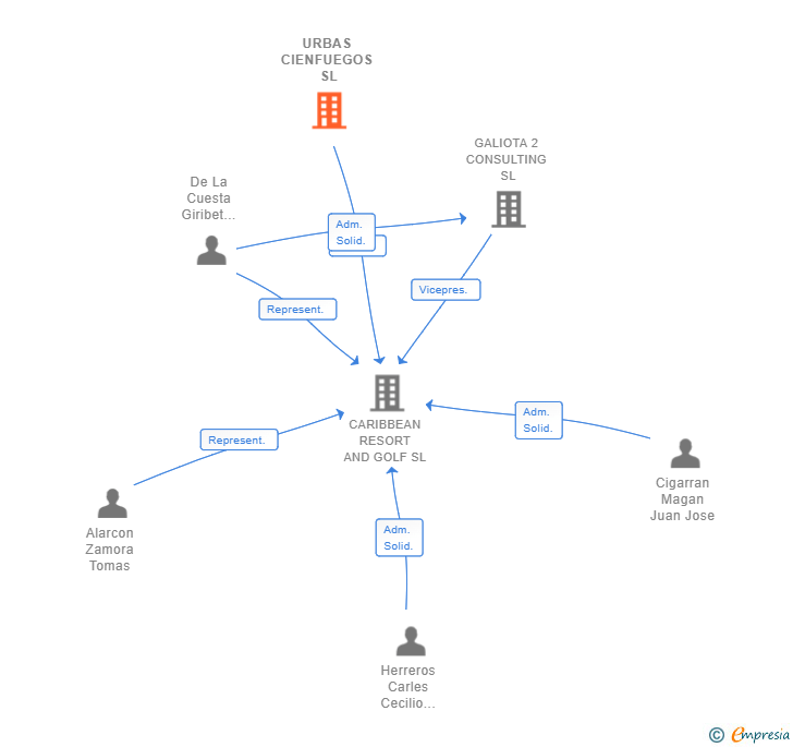 Vinculaciones societarias de URBAS CIENFUEGOS SL