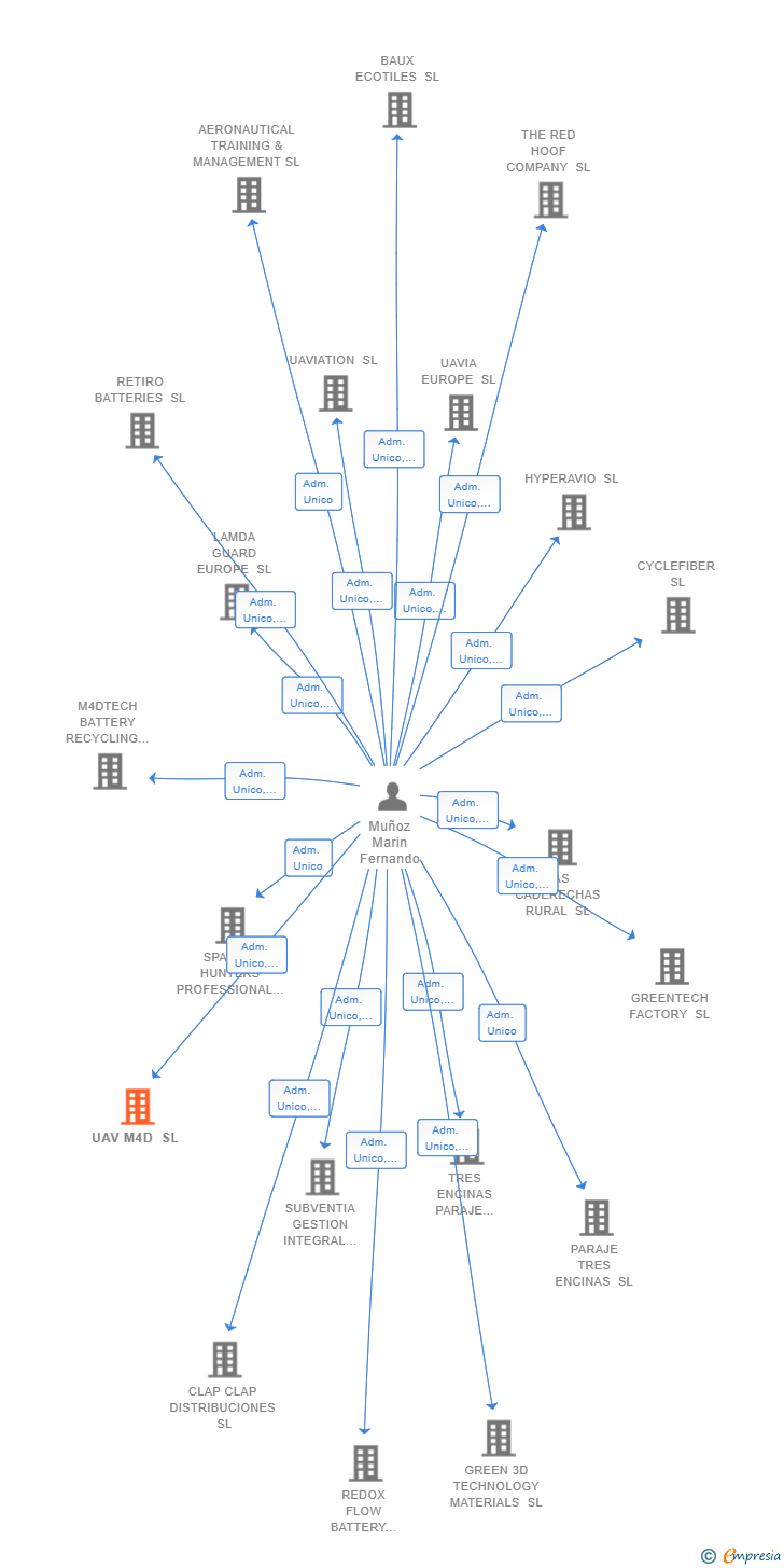 Vinculaciones societarias de UAV M4D SL